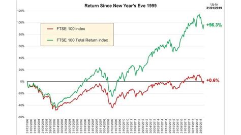 Krista Allison Berita: Ftse 100 Dividend Yield History