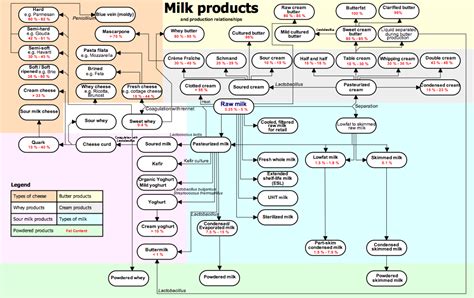 Milk Products Flow Chart « SuperForest | Milk, Creme fraiche, Cultured ...