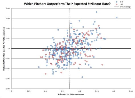 What Can We Learn From Expected Strikeout and Walk Rate Outliers ...