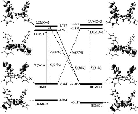 Energetic diagram of the molecular orbitals of Zn 2 L 2 molecule. | Download Scientific Diagram