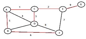 Graph Theory: Definitions for Common Terms - Statistics How To