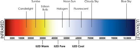 Kelvin Temp Chart | InspiredLED Blog