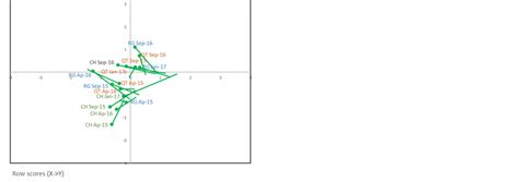 Co-inertia diagrams. (a) Vectors of physical and chemical factors; (b)... | Download Scientific ...