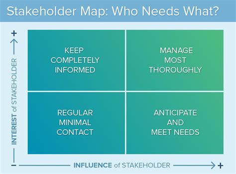 Stakeholder Map Matrix Togaf