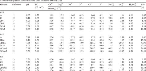 Table 2 from Fibrous-clay mineral formation and soil evolution in ...