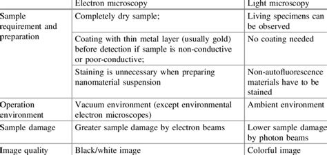 Specimen Preparation For Light And Electron Microscopy ...