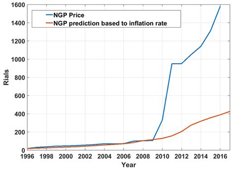 Natural gas price trends. | Download Scientific Diagram