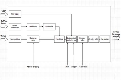 How To Draw A Block Diagram Occasionaction27 - vrogue.co