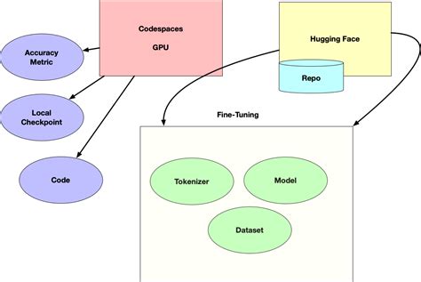 GitHub - nogibjj/hugging-face-tutorials: tutorials on Hugging Face