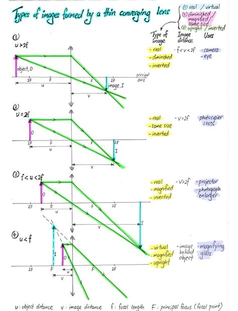 Different Lens Ray Diagram questions | Physics and mathematics, Learn physics, Physics notes