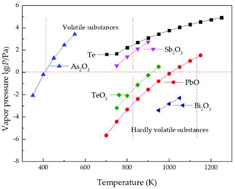 Relationship between the saturated vapor pressure and temperature of ...