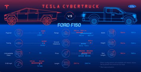 Tesla CyberTruck vs. Ford F150 - Mechanic Guides