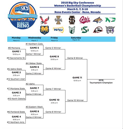 Final Big Sky women’s basketball standings and tournament bracket ...