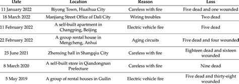 Typical residential self-built house fire statistics. | Download ...