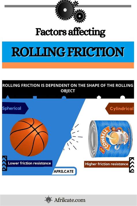 Rolling Friction Diagram