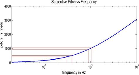 Relation between pitch and frequency | Download Scientific Diagram