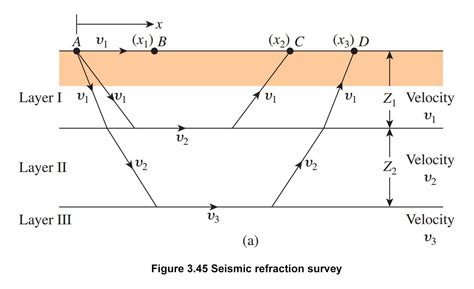 Seismic Refraction Survey – Determine Classification And Thickness Of ...