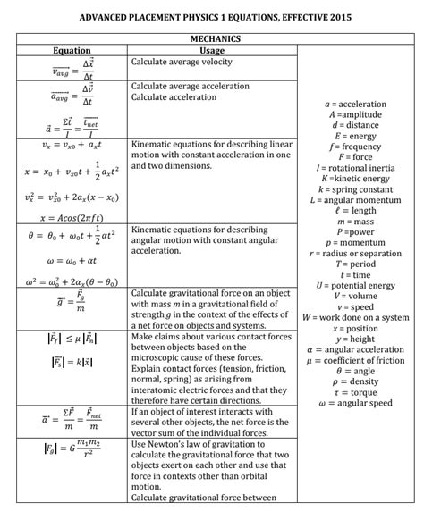 Every Table on the AP Physics 1 Equation Sheet, Explained