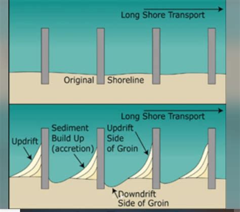 Ocean Jetty Diagram