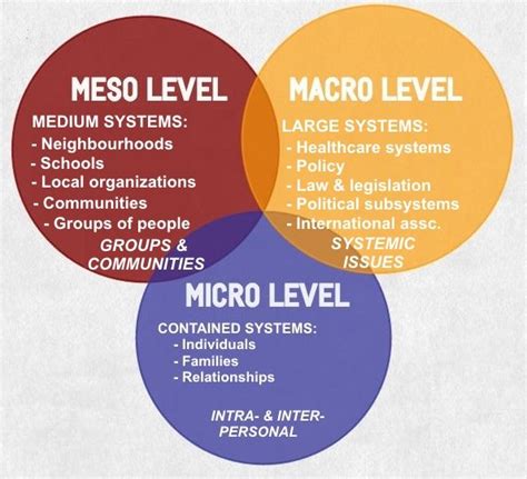 ecosocialwork | Micro, Mezzo, Macro Practice | Social work practice ...