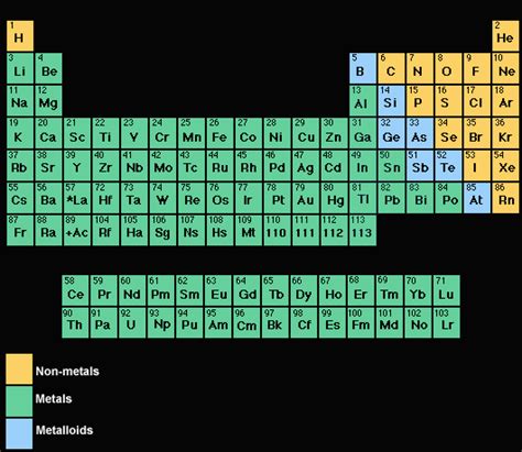 What elements are metals? | Socratic