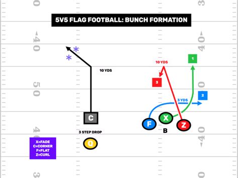 5v5 Flag Football Plays - Formations - FirstDown PlayBook