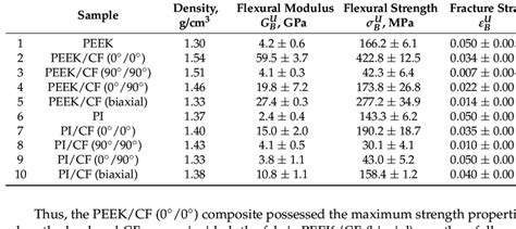 The physical and mechanical properties of the CF reinforced composites... | Download Scientific ...