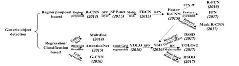 6 Different Types of Object Detection Algorithms in Nutshell - MLK ...