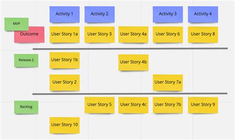 User Story Mapping - An Important Tool in the Product Owner Toolbox - Frank Breier