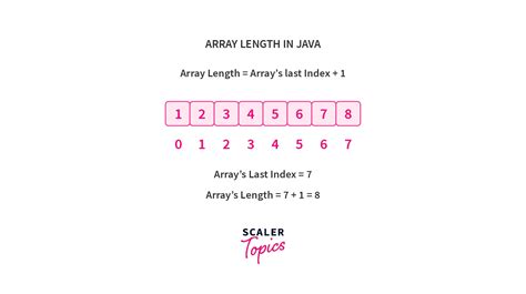 How to Find Array Length in Java - Scaler Topics