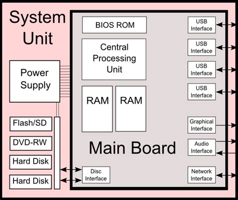 computer application: system unit(input/output)