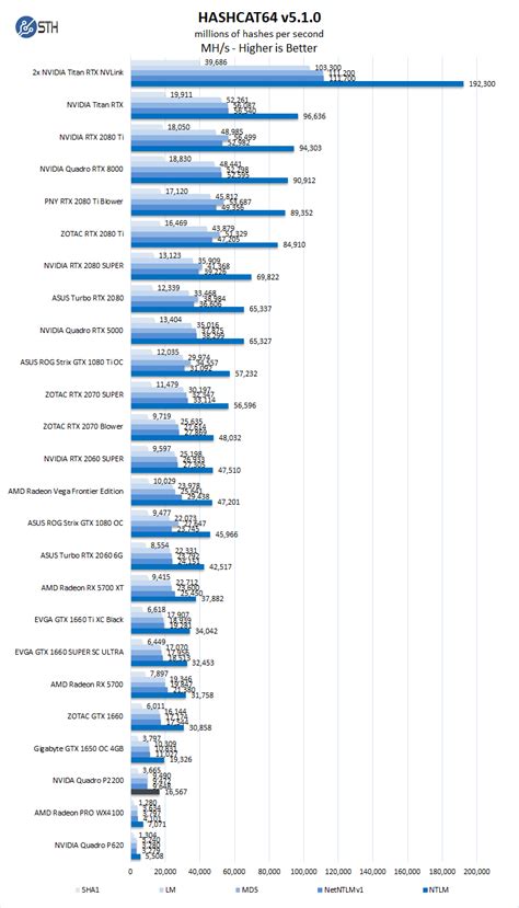 Wartungsfähig Untreue Falle nvidia quadro p2000 hashrate Zement ...