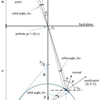 Image formation in a catadioptric camera with a hyperboloidal mirror. | Download Scientific Diagram