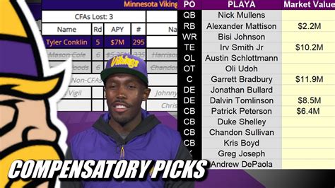 Minnesota Vikings 2023 & 2024 Compensatory Draft Picks - YouTube