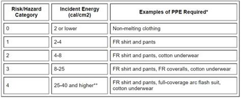 Arc Flash Clothing Requirements - Electrical Safety PPE