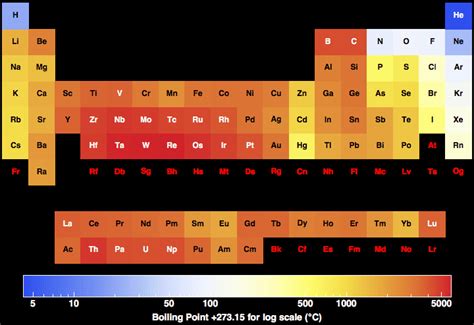 Boiling Point for all the elements in the Periodic Table