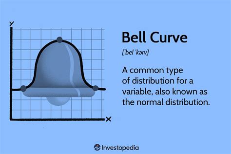 Bell Curve Definition: Normal Distribution Meaning Example in Finance