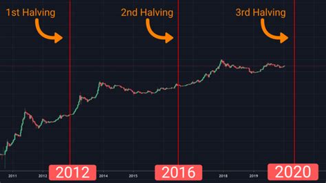 Bitcoin Halving Countdown 2024 - Next Bitcoin Halving Dates