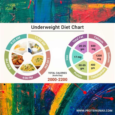 Underweight Diet Chart | Diet chart, Weight lose drinks, Protein