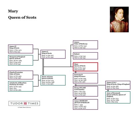 Mary, Queen of Scots: Family Tree – Tudor Times