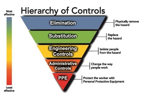 Hierarchy Of Hazard Control Hierarchy Of Hazard Control Staff | Hot Sex ...