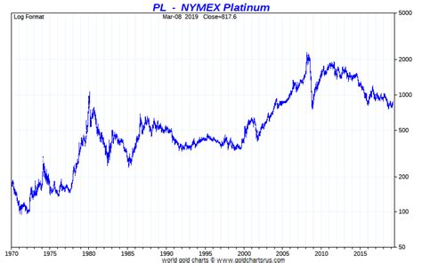 Platinum Price Per Ounce | Platinum Spot Price Today