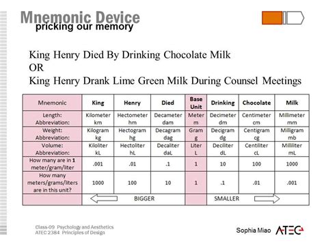 This chart helps kids memorize the metric system units by the acronym “King Henry Died By ...