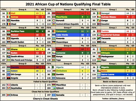 [OC] 2021 African Cup of Nations Qualifying Final Table with FIFA ...