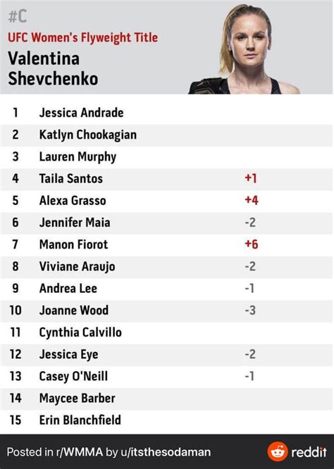 UFC Women;s flyweight rankings updated after UFC Fight Night: Blaydes ...