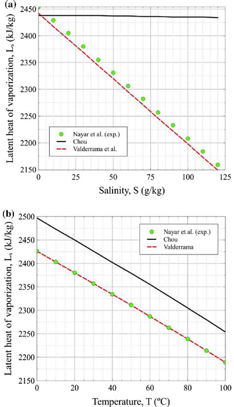 Latent heat of vaporization as a function of (a) salinity (at 20 °C and... | Download Scientific ...