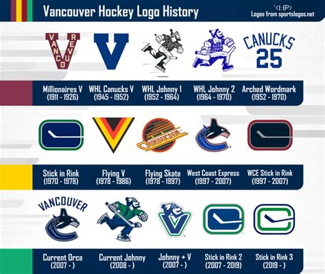 Canucks Logo History : r/canucks