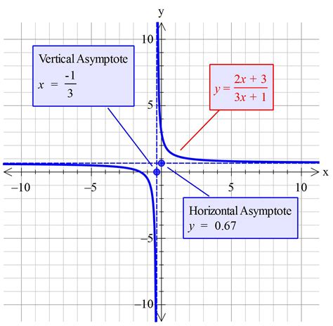 How do you find the asymptotes for h(x) = (2x+3)/(3x+1 )? | Socratic