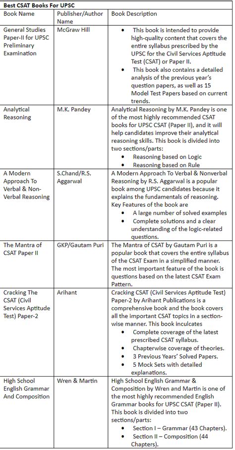 CSAT Books for UPSC PDF Download