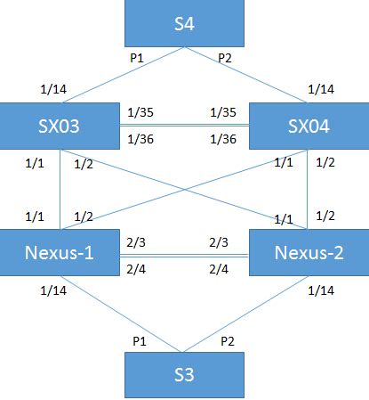 Mellanox MLAG and Cisco vPC Configuration and Troubleshooting